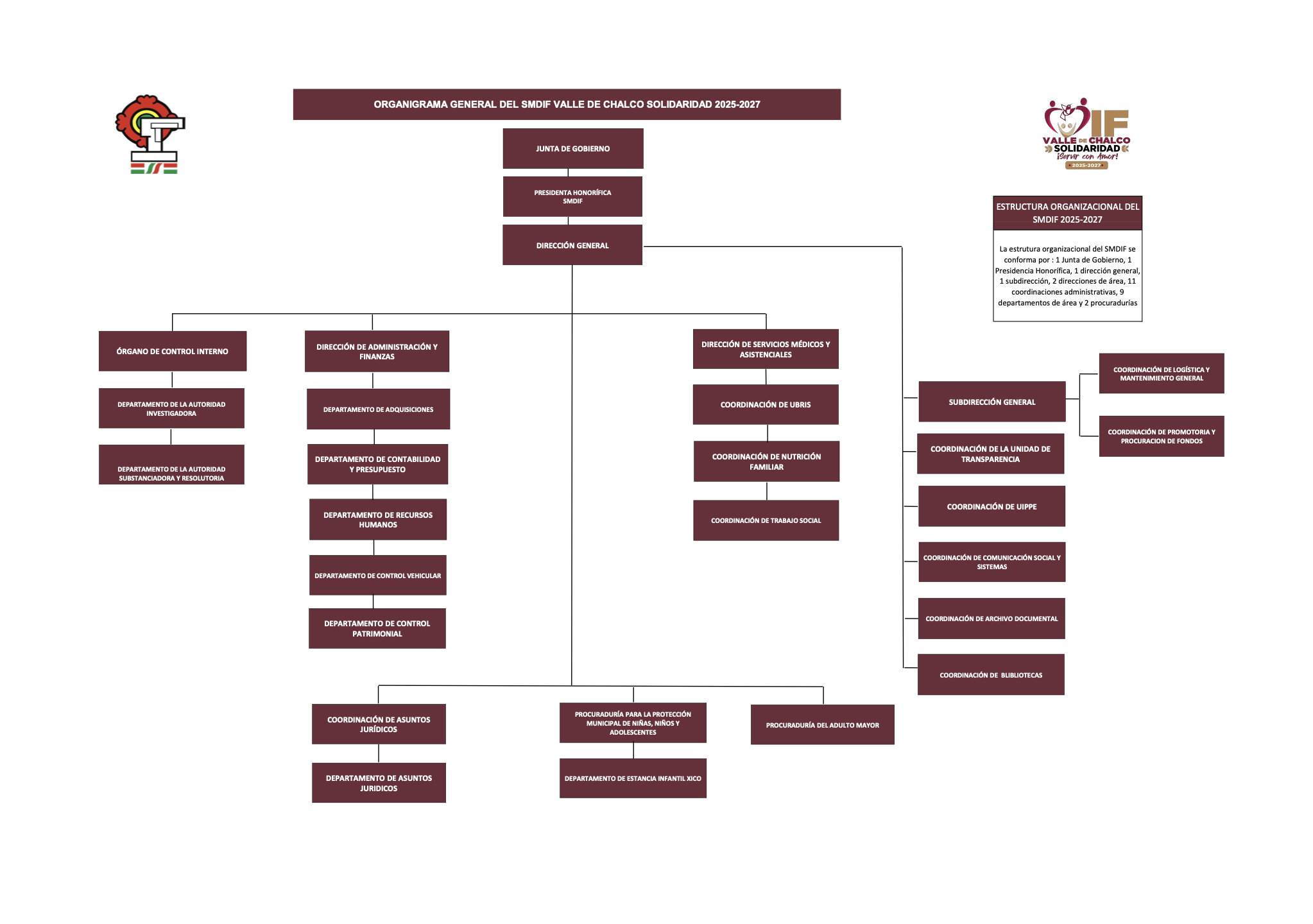 Mapa del Organigrama del DIF Valle de Chalco
